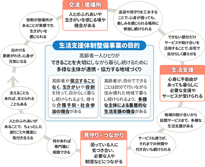 生活支援体制整備事業の目的と実現のための説明図