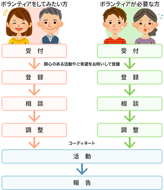 ボランティアをしてみたい方・ボランティアが必要な方は、受付→関心のある活動やご希望をお伺いして登録→相談→調整→コーディネートをしボランティア活動→報告